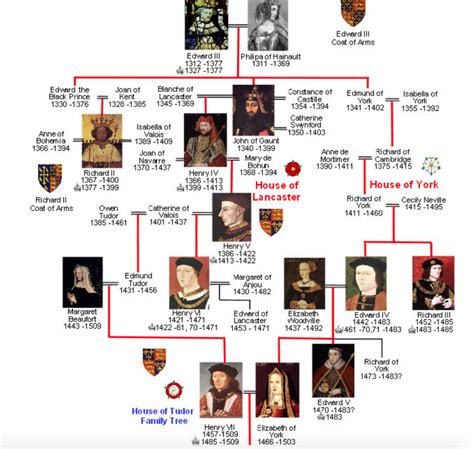 tudor vs york|york and tudor history.